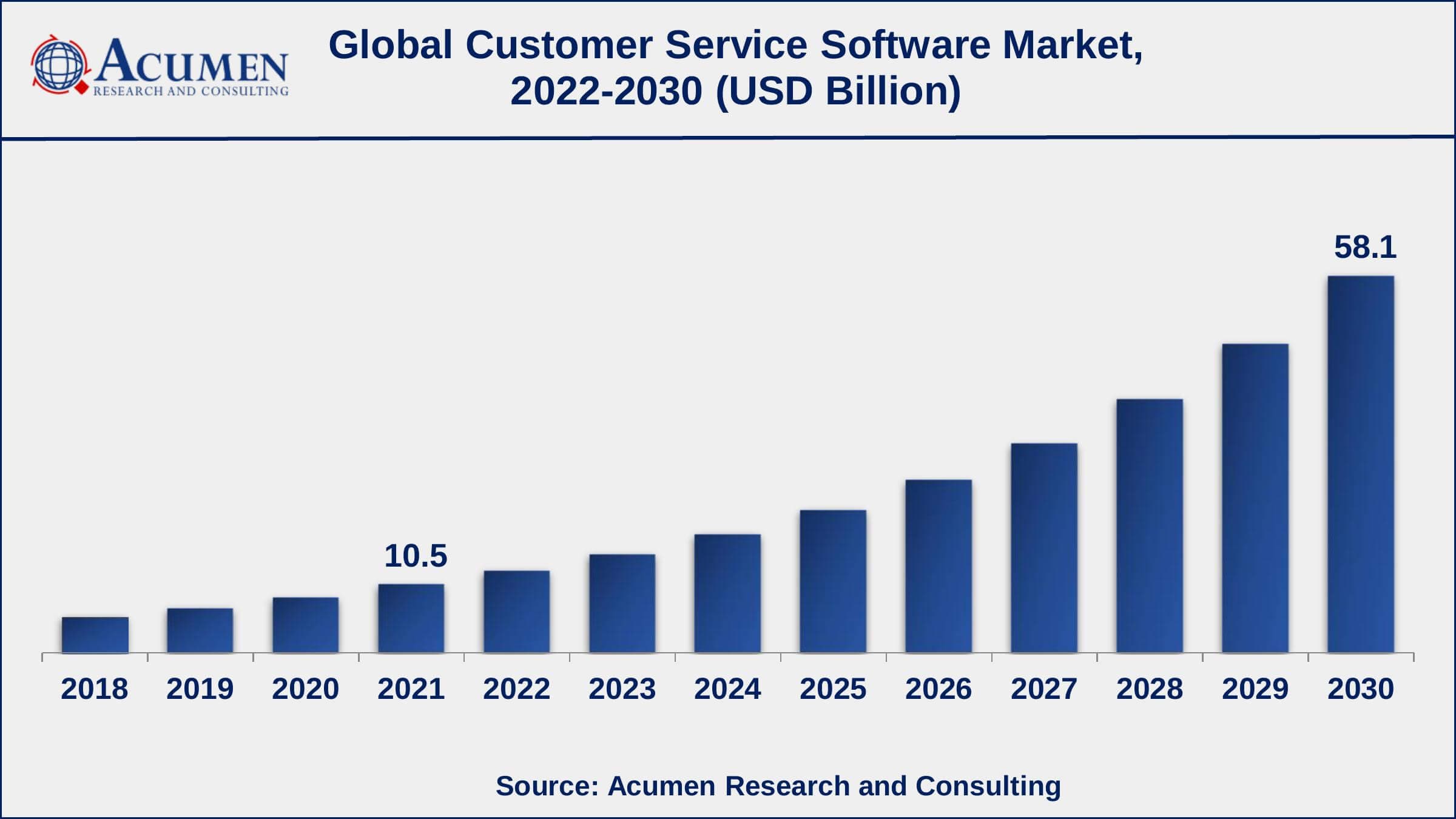 Customer Service Software Market